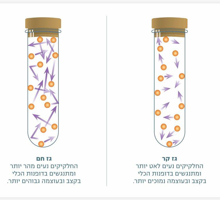 (בספר איורים המתארים לחץ גז קר, לעומת לחץ גז חם)